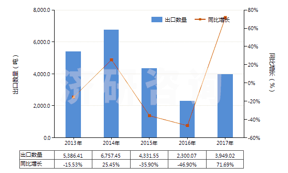 2013-2017年中國安全導(dǎo)火索、導(dǎo)爆索、火帽或雷管、引爆器、電雷管(HS36030000)出口量及增速統(tǒng)計